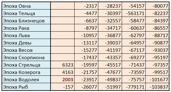Какая сейчас эра. Астрологические эпохи. Астрологические эпохи земли. Таблица зодиакальной эпохи. Зодиакальные эры.